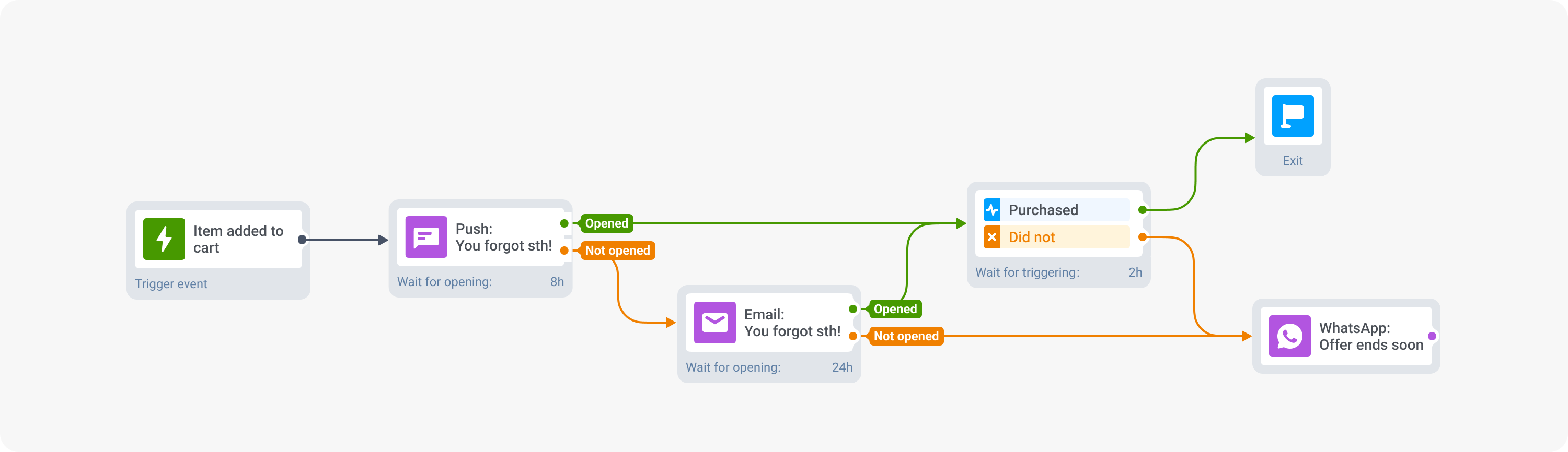 Abandoned cart recovery - Omnichannel campaign